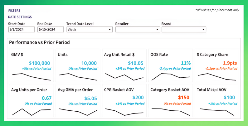 Shipt Media Unlockd 4.0 Data Dashboard